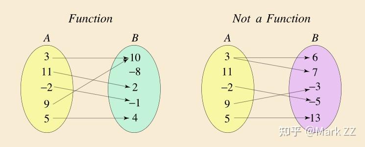 Functions as Relations(Set Theory 6) - 知乎