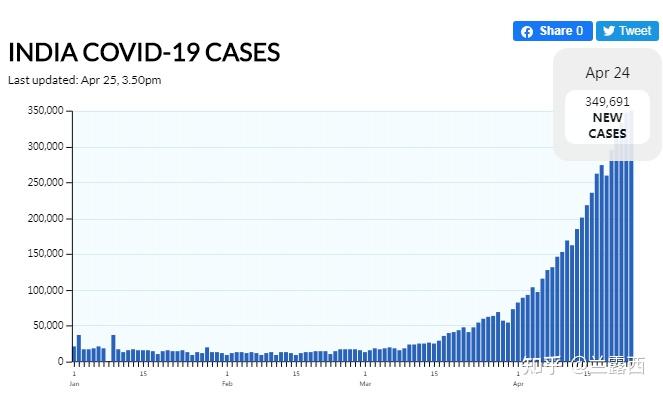 印度移情失控,单天确诊人数近35万破世界纪录,多地露天火化尸体仿佛