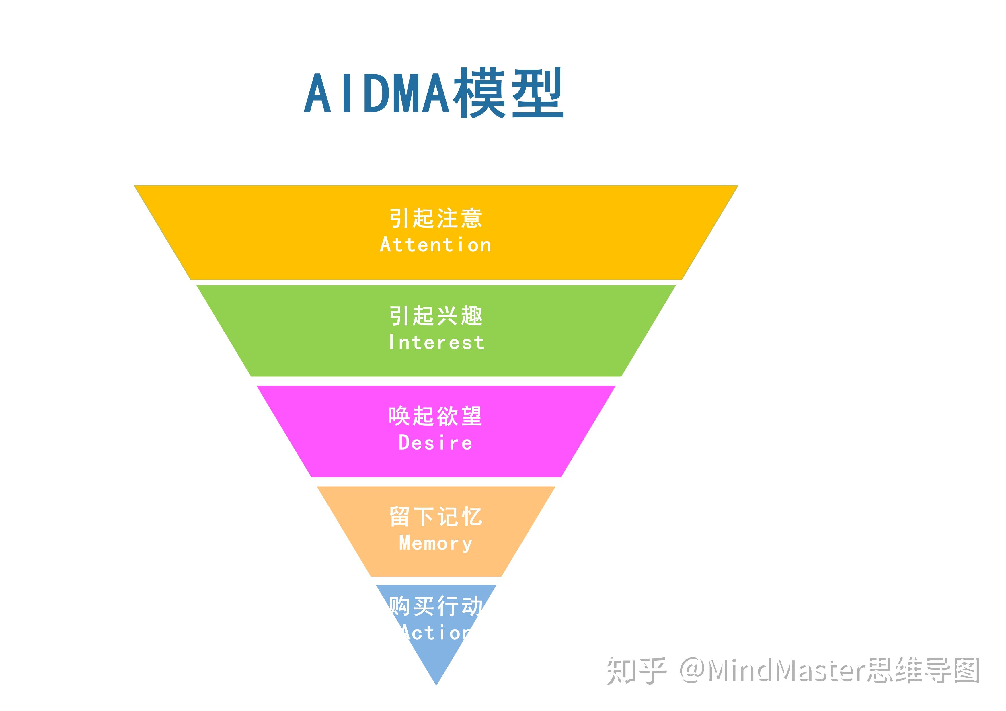 有哪些简单实用的运营思维模型？ 知乎 6082