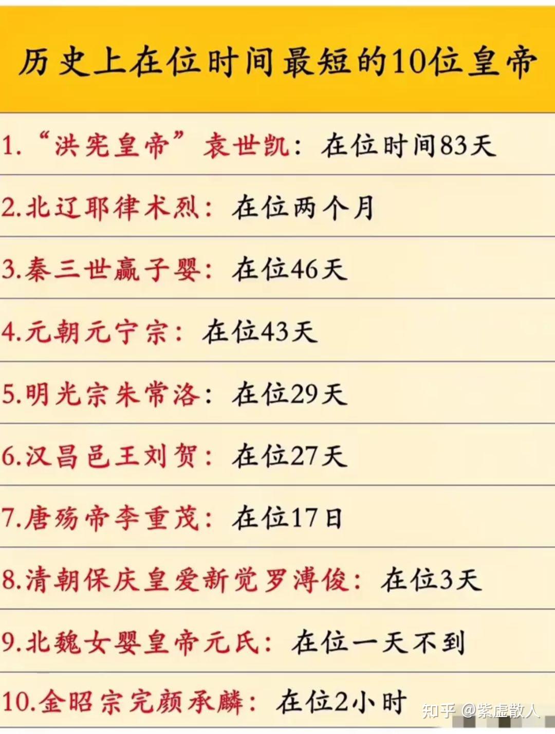 历史上在位最短的皇帝
