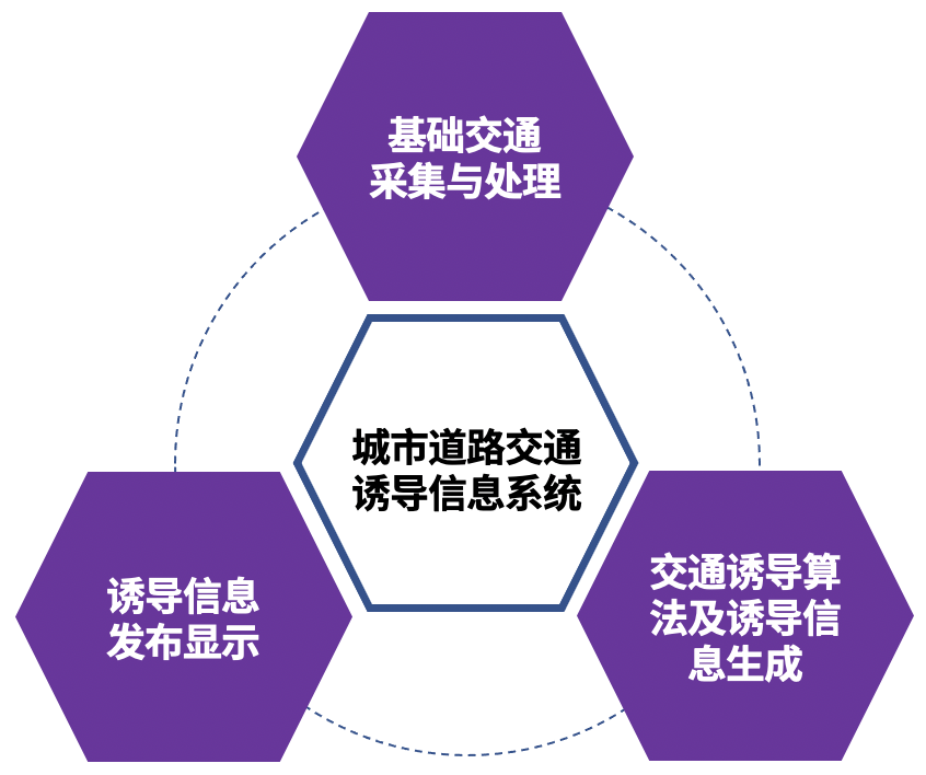 智能交通大诱导信息系统概述