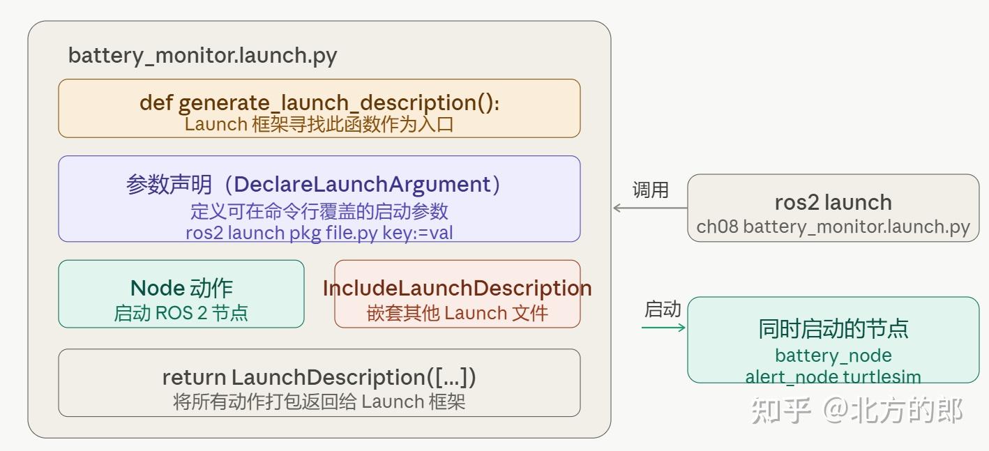 ROS 2 101,第8章 多节点编排:Launch 系统 - 知乎