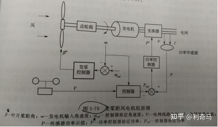 变桨系统核心知识点归纳总结 - 知乎