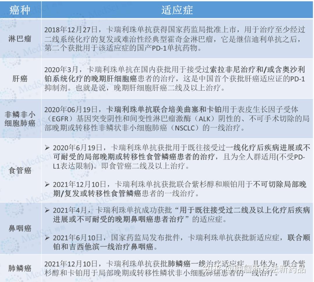 免疫治疗药卡瑞利珠单抗适应症和不良反应大盘点