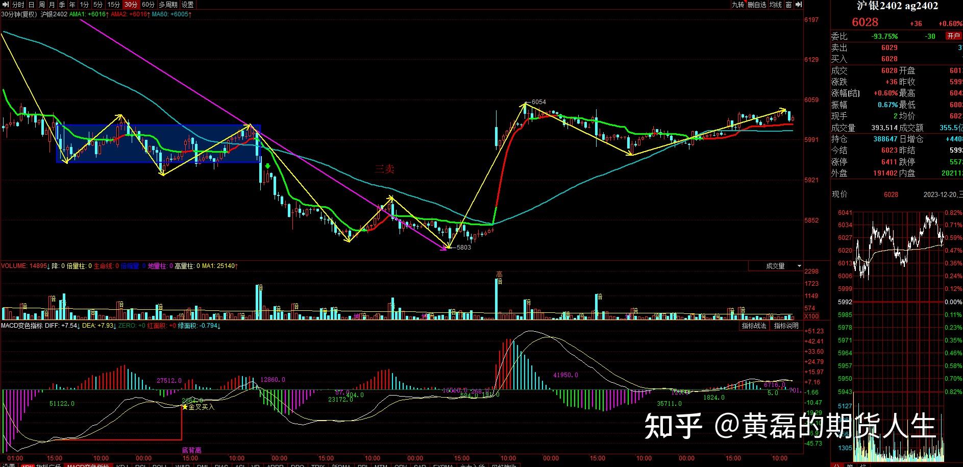 商品期貨12月20日收盤總結中樞延伸時交易級別30分筆直到3買賣