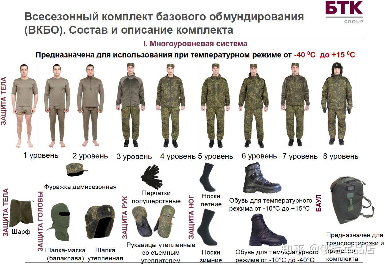 首先我们先了解一下vkpovkbo(全季基本制服套装)是俄罗斯军队的新型
