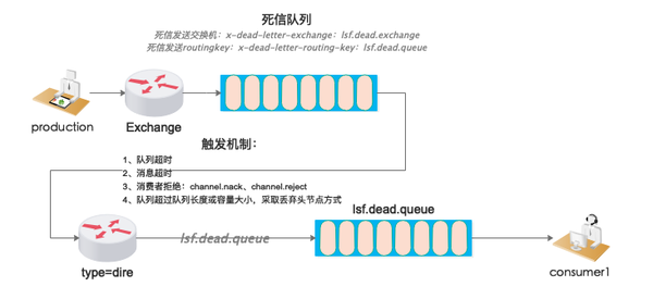 rabbitmq dead letter queue spring boot