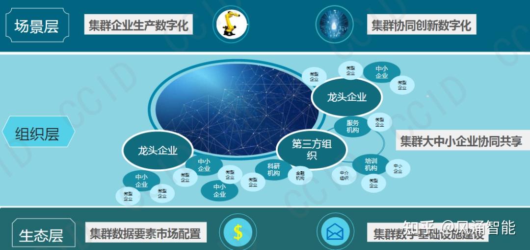 先进制造业集群数字化转型报告 知乎