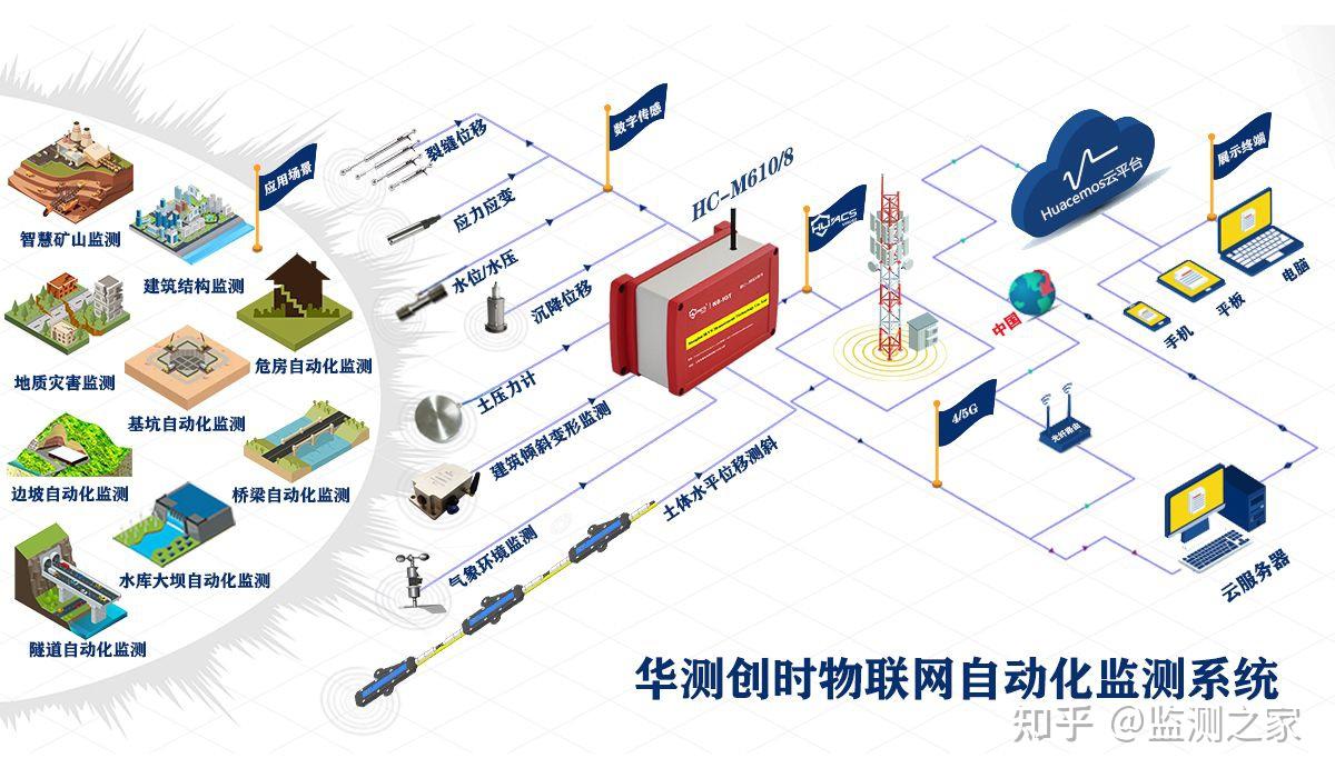 工程物联网智慧监测系统