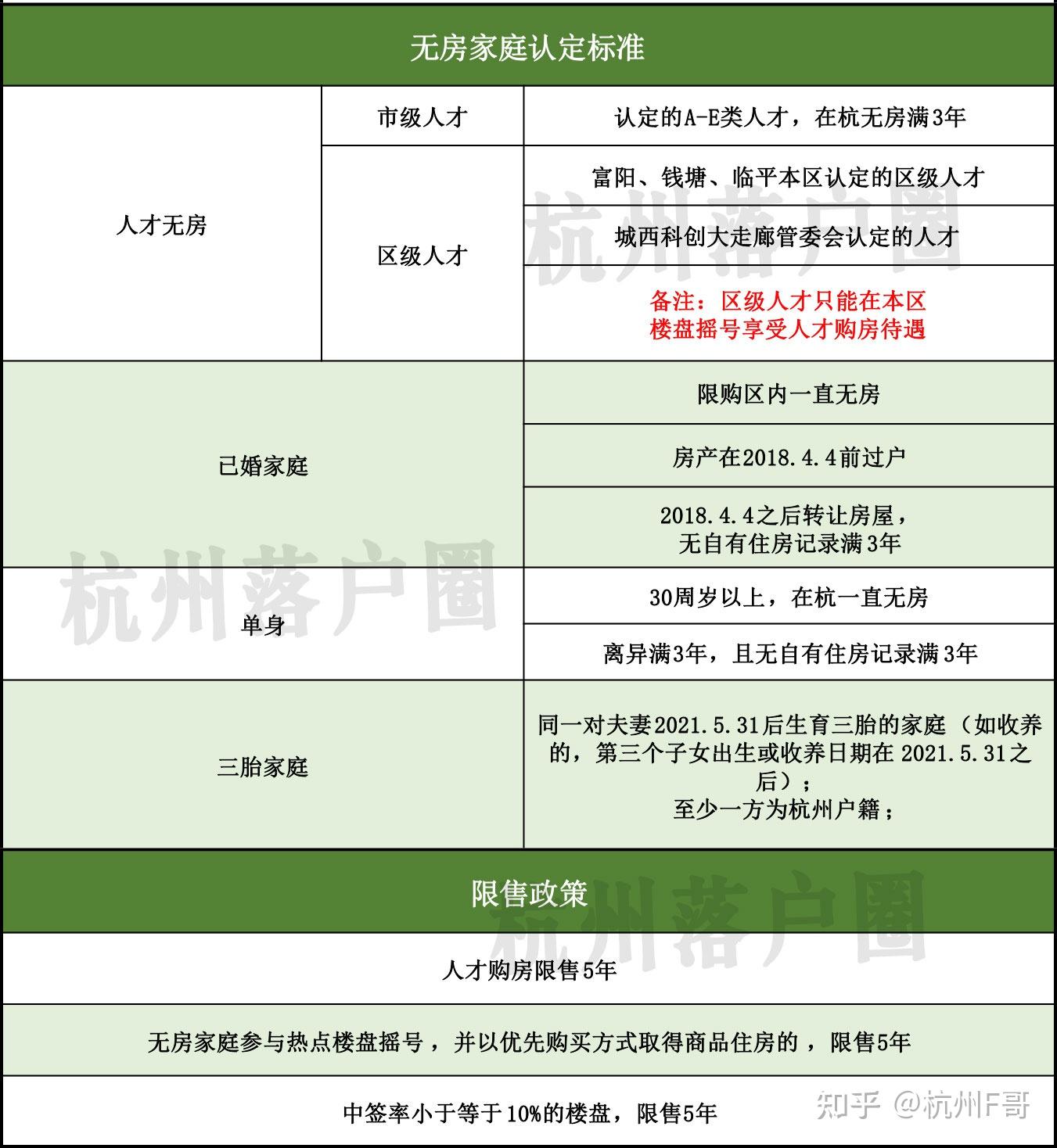 杭州多项购房政策再调整!限购、限售、首付比例、公积金贷...你都知道吗? - 知乎