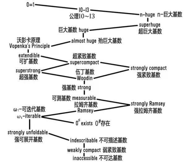 大基数与选择公理之上的大基数 - 知乎