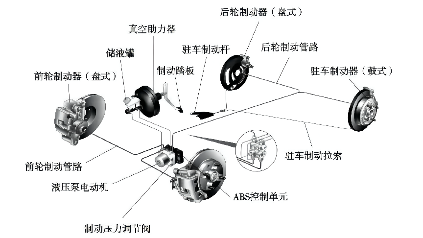 停止的艺术①——制动系统