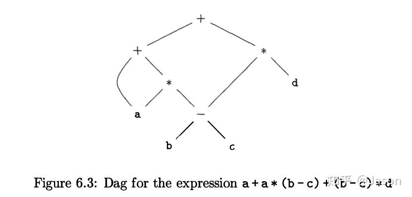 Chapter 6 Intermediate- Code Generation - 知乎