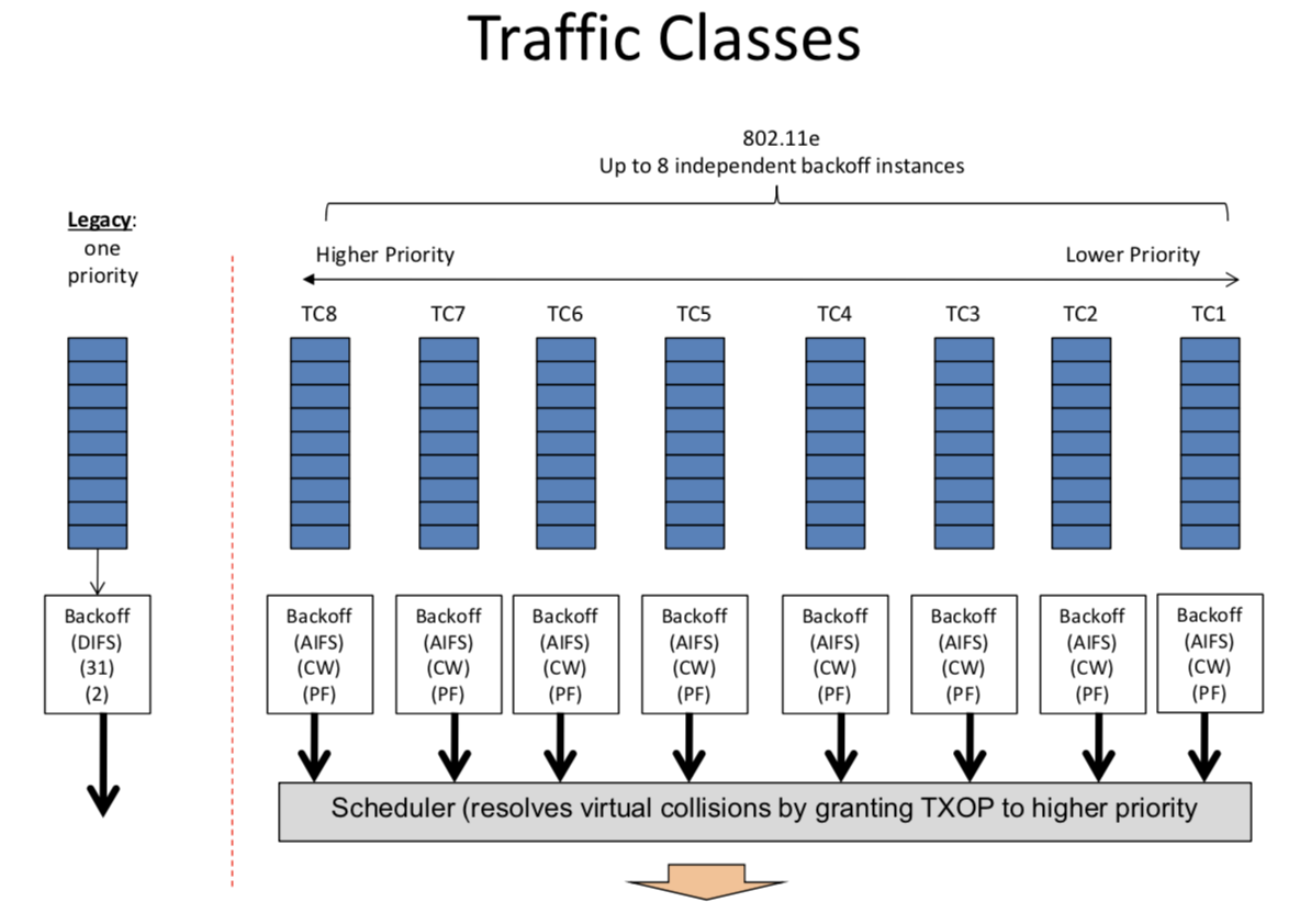 IEEE 802.11b 和 IEEE 802.11e协议分析 知乎