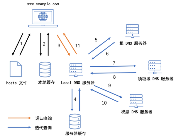 一文读懂 DNS 解析 - 知乎