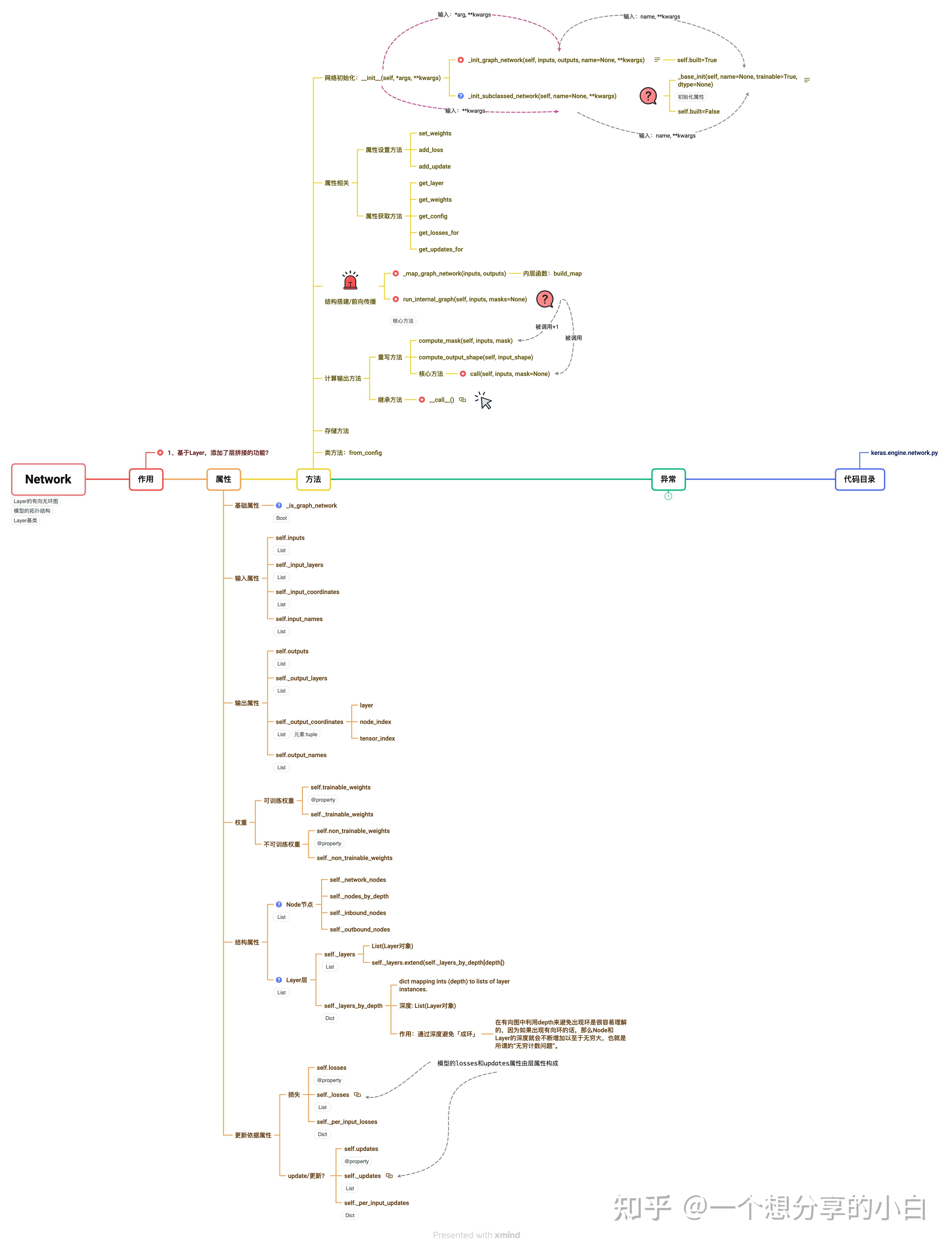 Keras network 