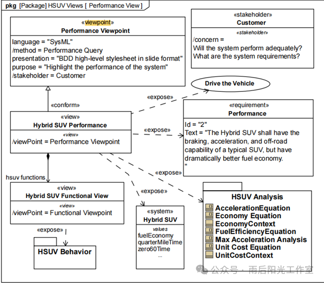 SysML V2的视点与视图 - 知乎