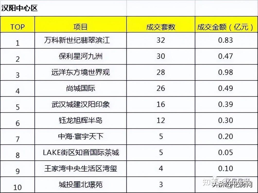 2022年9月大汉阳区域楼盘销售排行榜出炉 - 知乎