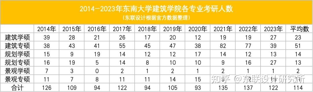 喜报 400分以上共计14人 暨2024年东南大学建筑学院初试分数线