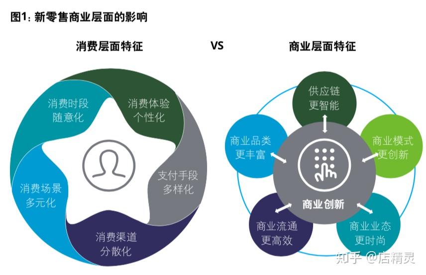 新零售下的新物流:以消费者为中心实现数字化跨越