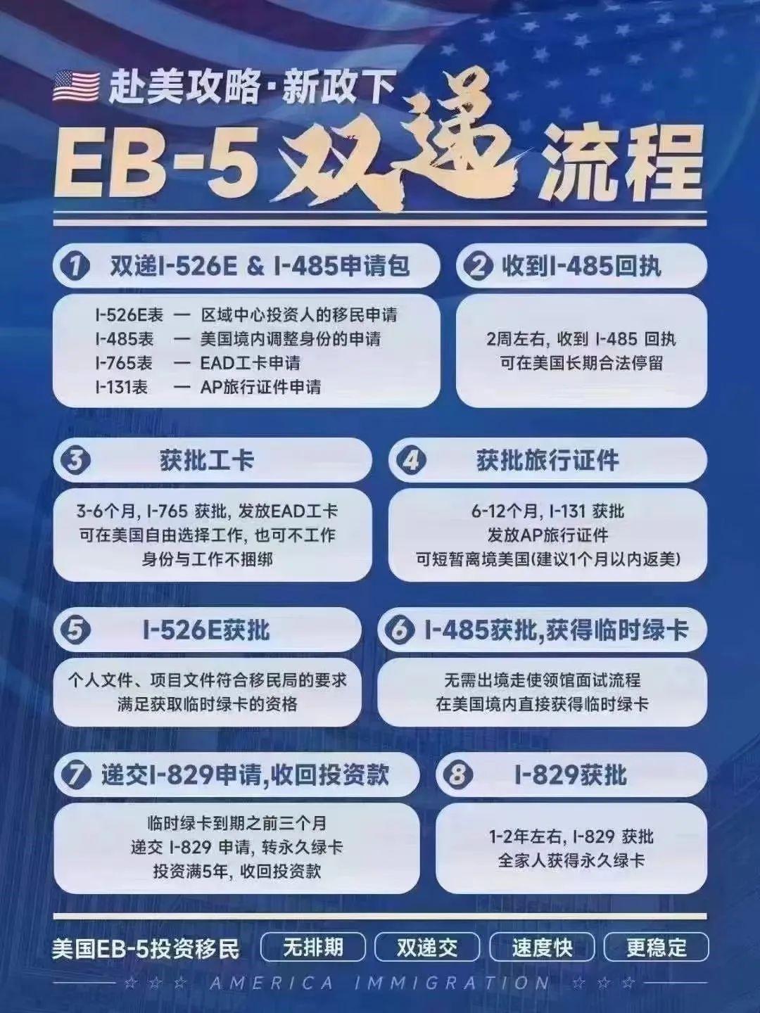 一文读懂 EB - 5 投资移民 “双递交” 攻略! - 知乎