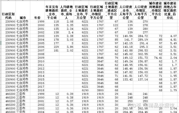 1999 2018年地级市年末实有耕地面积、人均耕地面积、行政区域土地面积、人口密度等 知乎