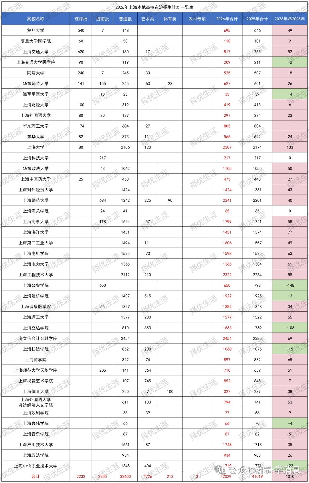 2026上海高校招生计划解读：复交综评占比超七成，这些学校扩招释放重要信号！ - 知乎