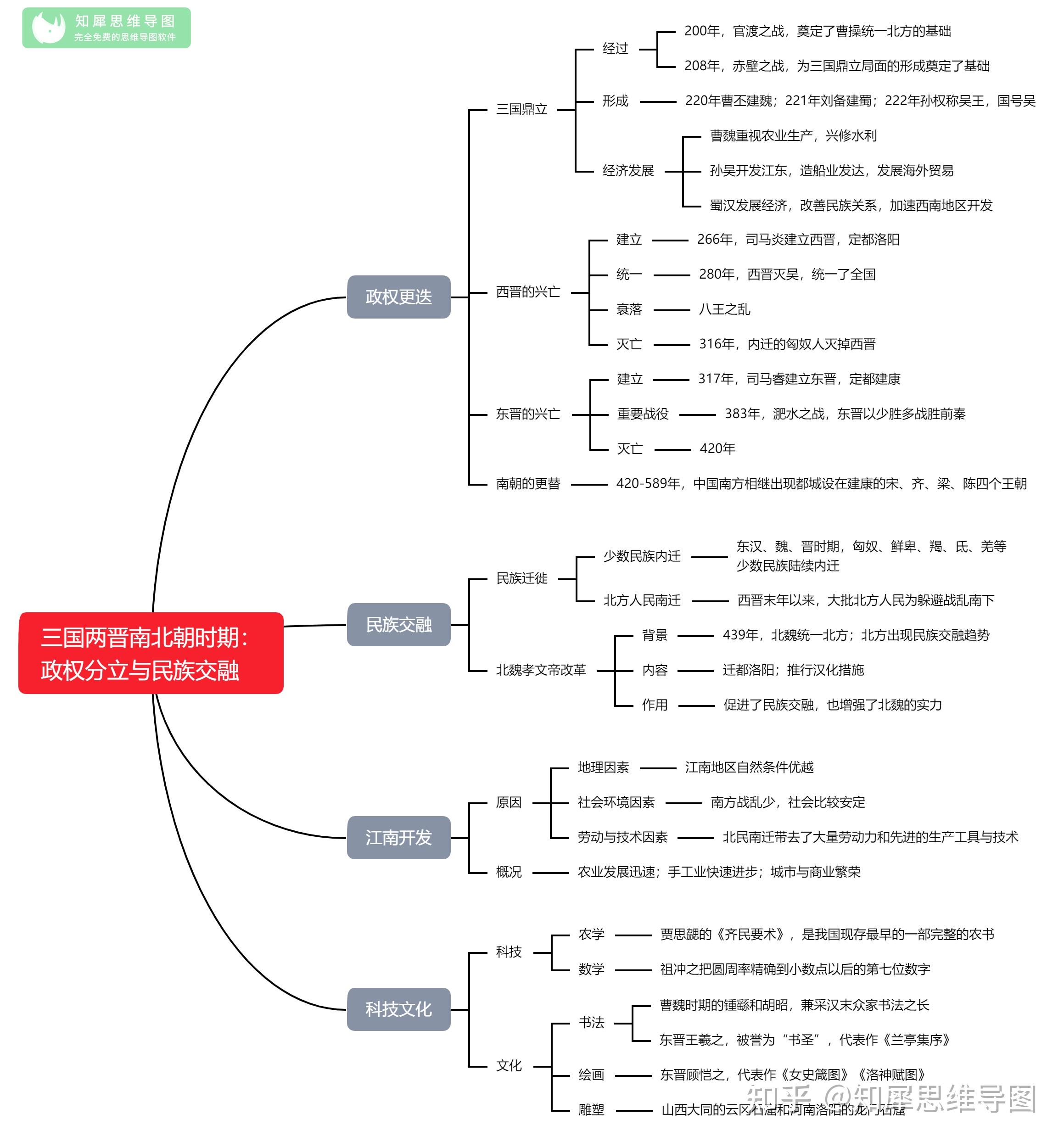 32,七年級歷史上冊三國兩晉南北朝時期思維導圖以上就是三國演義思維