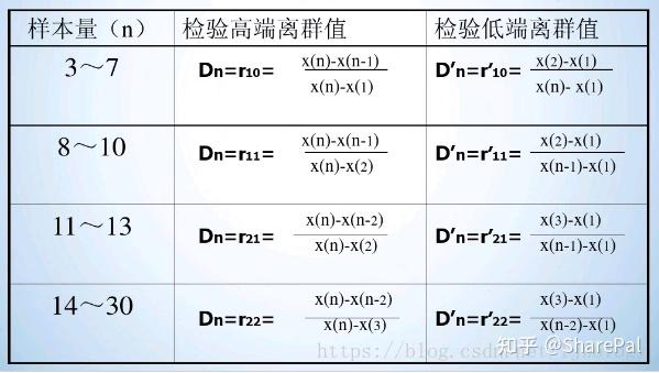 KS检验、t检验、f检验、Grubbs检验、狄克逊(Dixon)检验、卡方检验小结 - 知乎