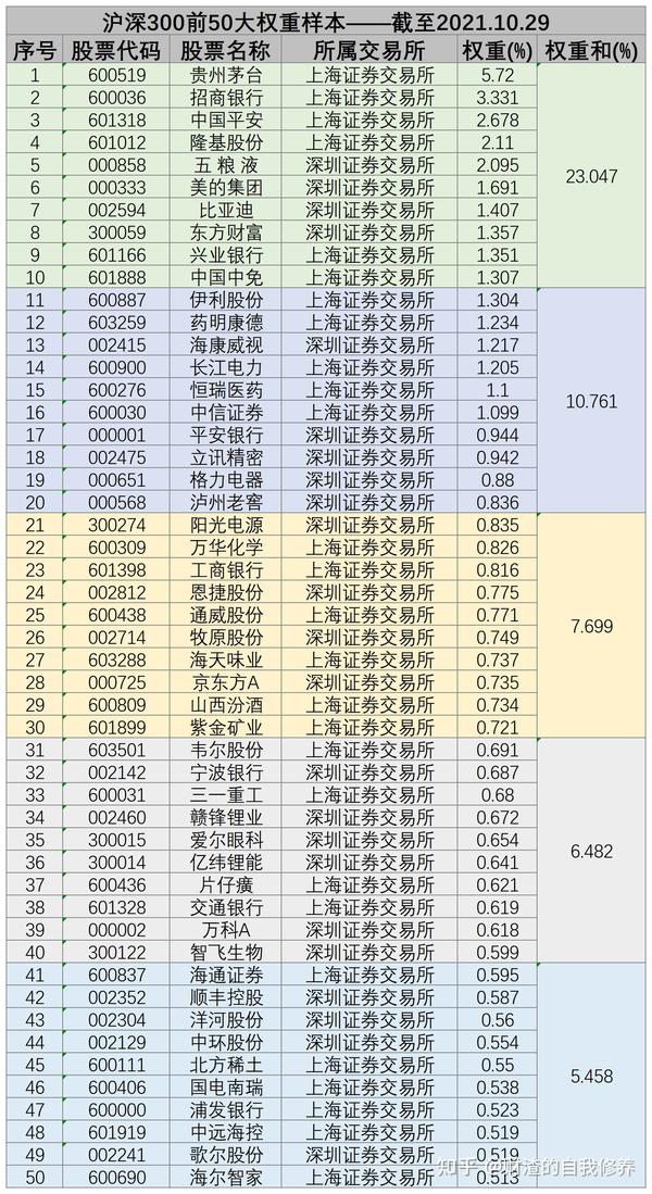 沪深300指数基金 【指数简析】真正的核心指数和业绩基准-沪深300（上）