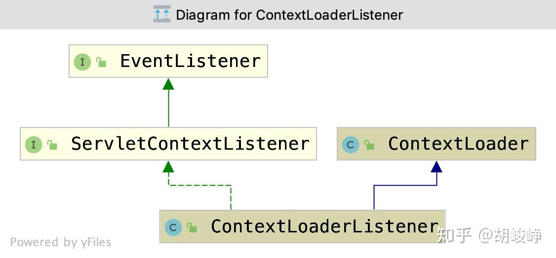 Spring MVC源码—Root WebApplicationContext - 知乎