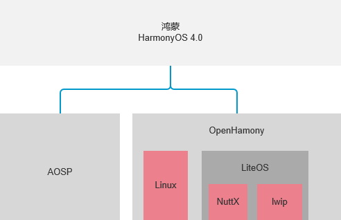 當aosp跟openhamony都用了linux的時候我給他畫成這樣吧,當然也有另外