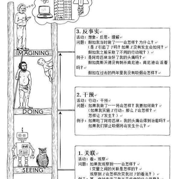 因果关系之梯 - 知乎