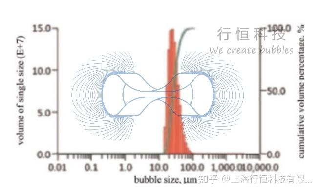 【行恒科技设备助力科研】基于剪切法的微纳米气泡特性及气液两相流场数值模拟研究! - 知乎