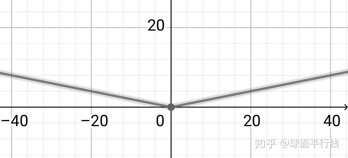 由于ω恒定,所以速度v与x的关系图像为:v=ωx因为水桶中某一微团的