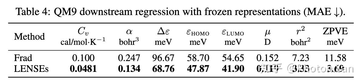 QM9 property prediction probing results