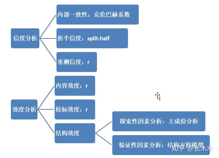 量表的制定和信效度分析