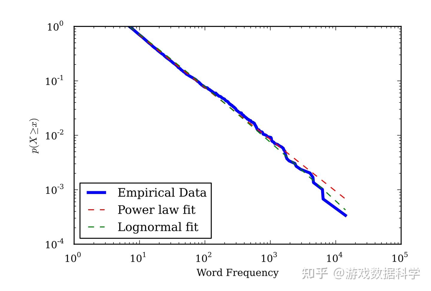 powerlaw:用于分析幂律分布的Python库 - 知乎