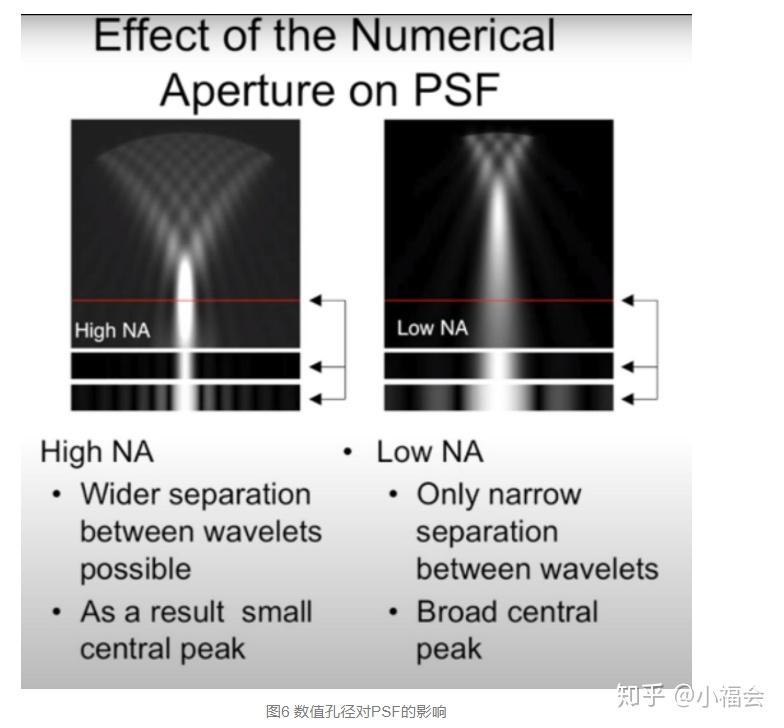 小孔成像(二)——衍射,数值孔径和分辨率