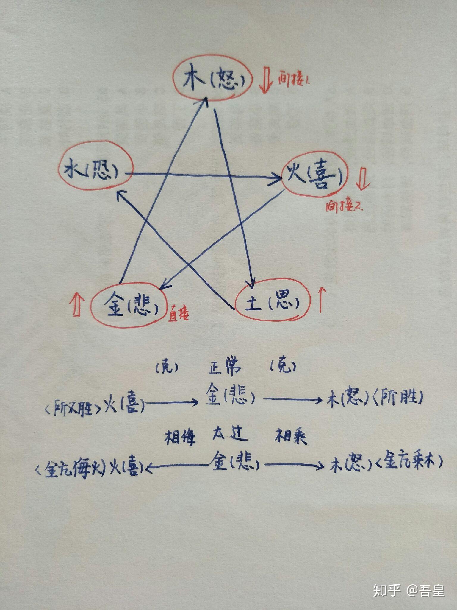 五行所胜所不胜示意图图片