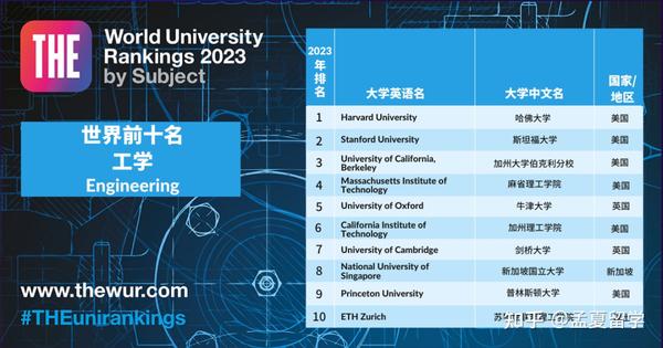 2023the世界大学排名_2o22年世界大学排名_2022年世界大学排行