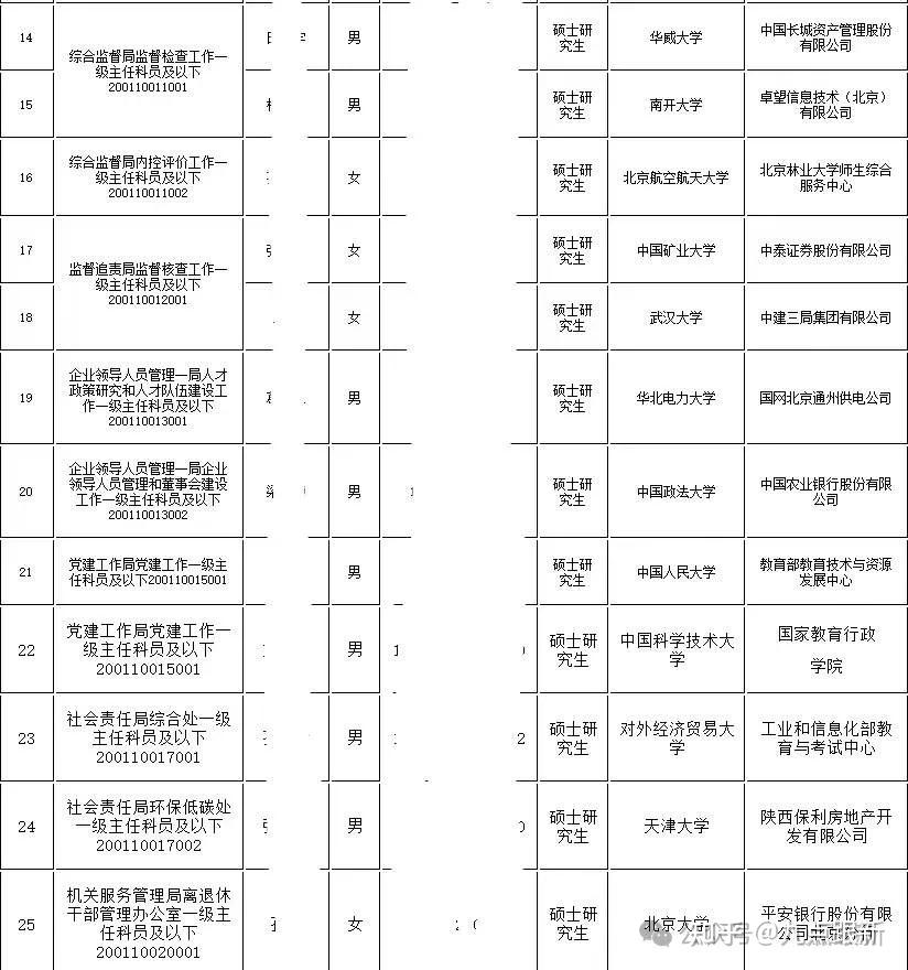 国资委2024录取名单公布