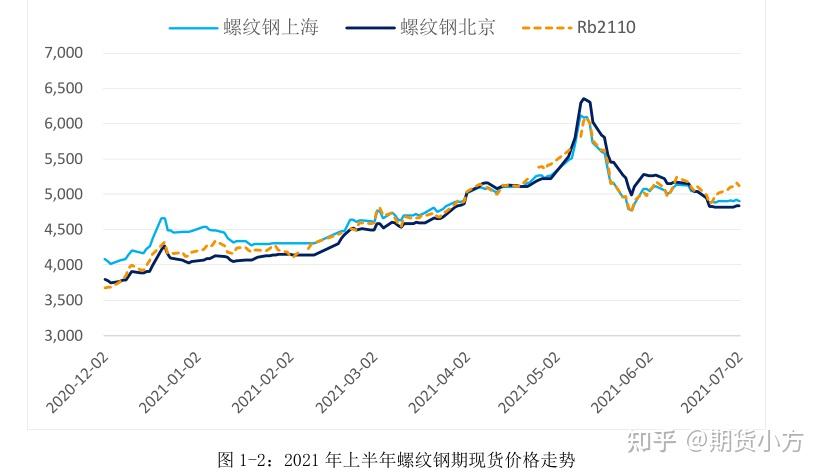 歷史行情及上半年期現貨價格走勢回顧一,螺紋鋼現貨價格歷史走勢二