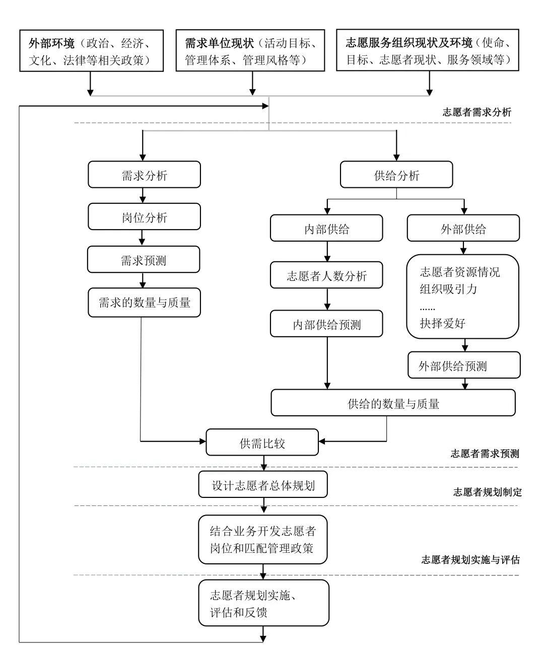 一图教你志愿者规划流程 （建议收藏） - 知乎