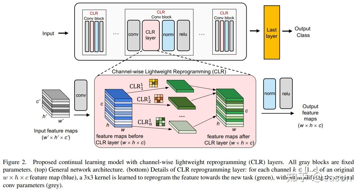 arxiv-7-24-continual-learning-incremental-learning