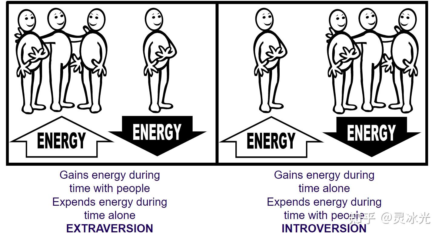获取能量的方式 where you get your energy from维度一:extraversion