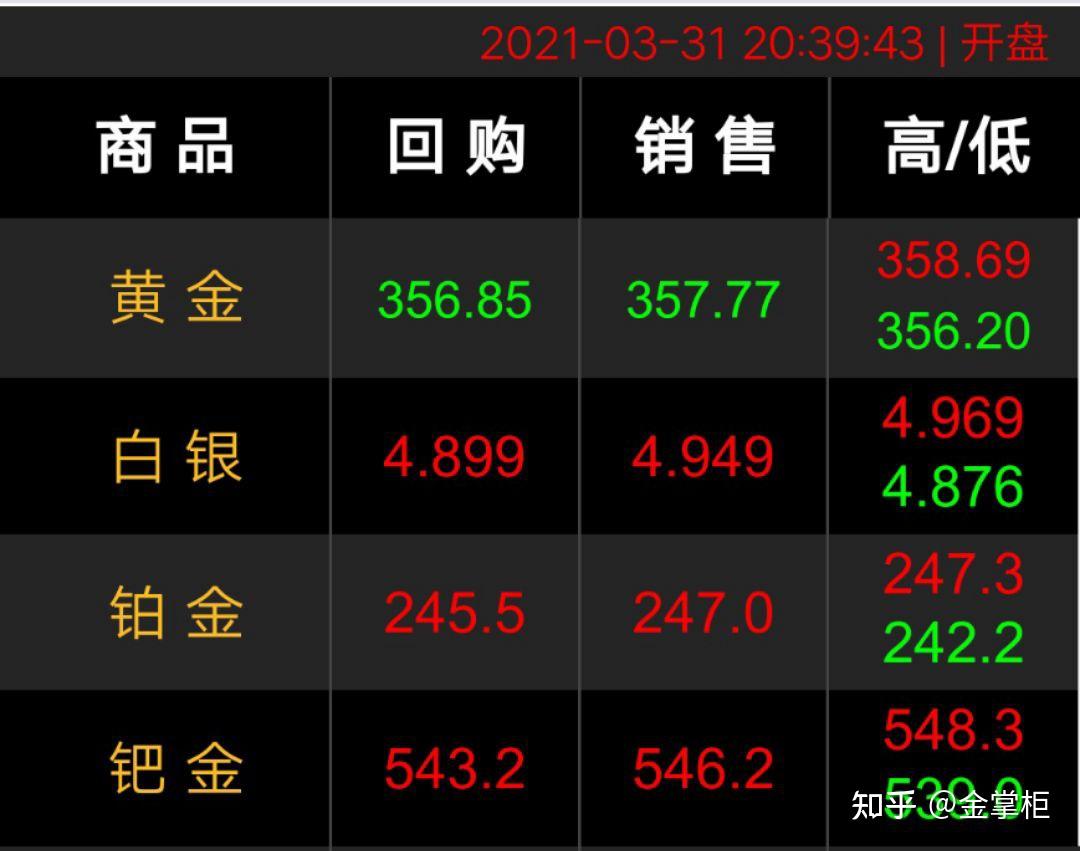 金价跌了，今日金价357，目测还会跌！ - 知乎