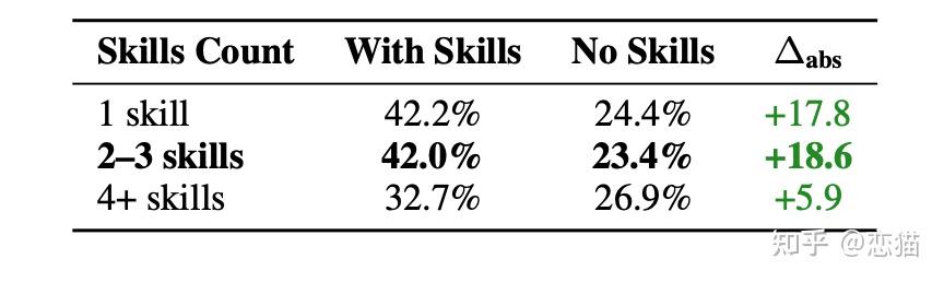 你知道不，你现在给 AI 用的 Agent Skills 可能毫无作用，甚至还拖后腿？ - 知乎