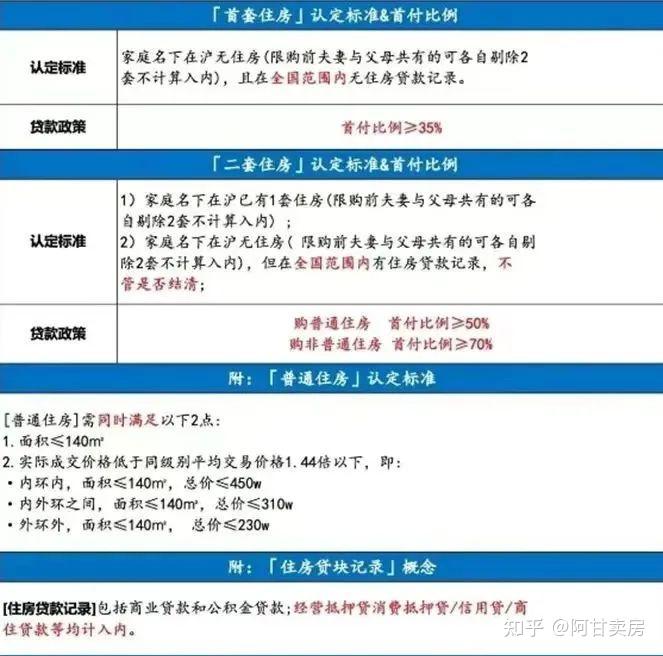 2022年9月19日上海最新购房政策(限购/住房贷款/利率)精简版 - 知乎