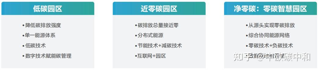 零碳园区全面解析 - 知乎